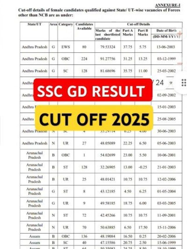 SSC GD Constable 2025 Result OUT, 3.9 lakh qualified for PET/PST: Check cut off, merit list PDF