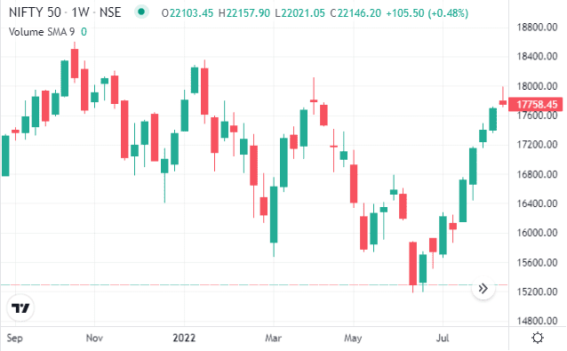 Share Market